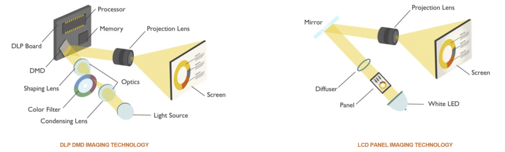 Difference Between an HD LCD Projector and an LED Projector 2